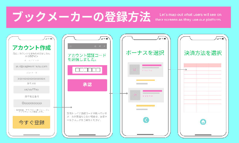 ブックメーカーの登録方法解説